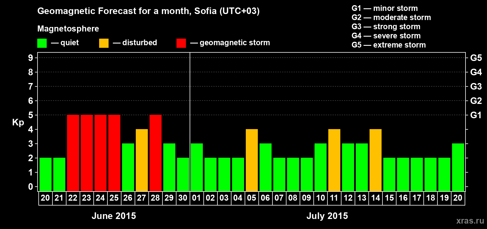 Forecast of the daily maximal value of geomagnetic index Kp for <b>1 month</b> (31 days) <b>from Jun 20, 2015 to Jul 20, 2015</b>