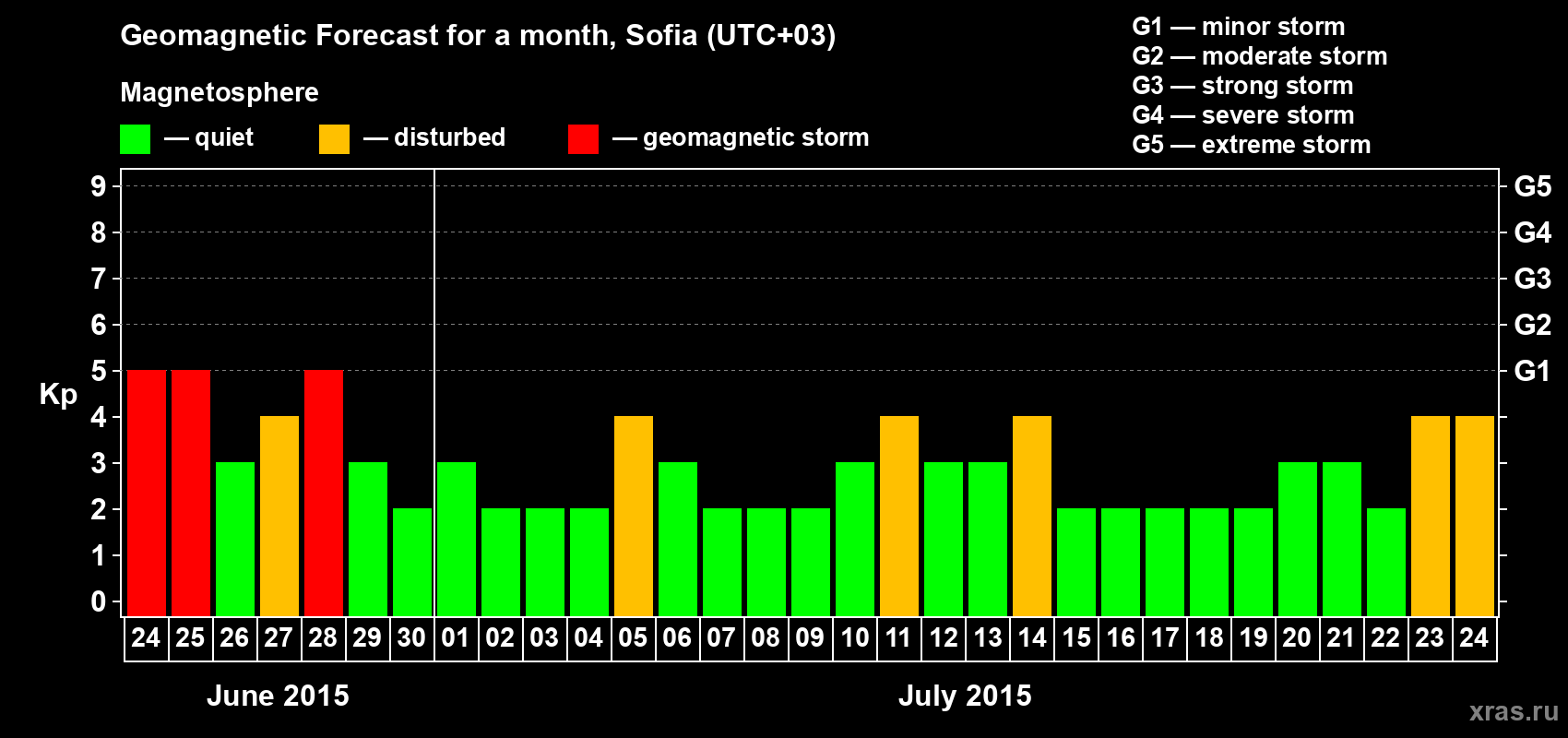 Forecast of the daily maximal value of geomagnetic index Kp for <b>1 month</b> (31 days) <b>from Jun 24, 2015 to Jul 24, 2015</b>