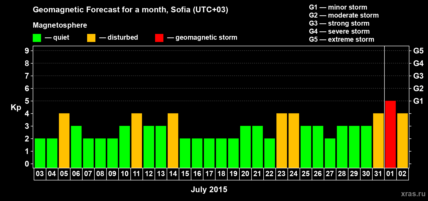 Forecast of the daily maximal value of geomagnetic index Kp for <b>1 month</b> (31 days) <b>from Jul 03, 2015 to Aug 02, 2015</b>