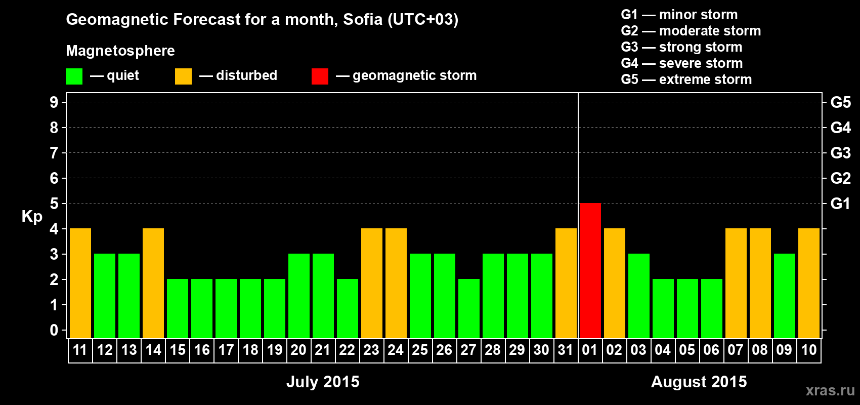 Forecast of the daily maximal value of geomagnetic index Kp for <b>1 month</b> (31 days) <b>from Jul 11, 2015 to Aug 10, 2015</b>