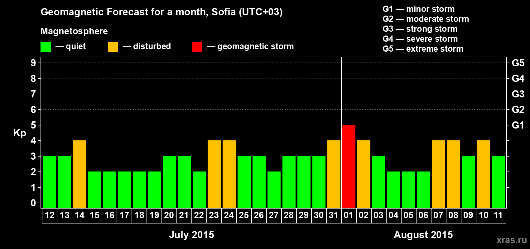 Forecast of the daily maximal value of geomagnetic index Kp for <b>1 month</b> (31 days) <b>from Jul 12, 2015 to Aug 11, 2015</b>