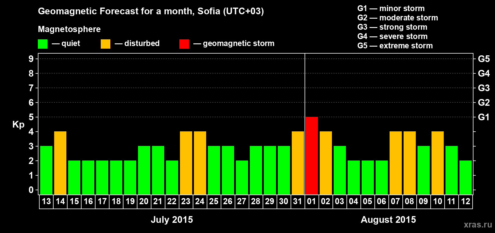 Forecast of the daily maximal value of geomagnetic index Kp for <b>1 month</b> (31 days) <b>from Jul 13, 2015 to Aug 12, 2015</b>