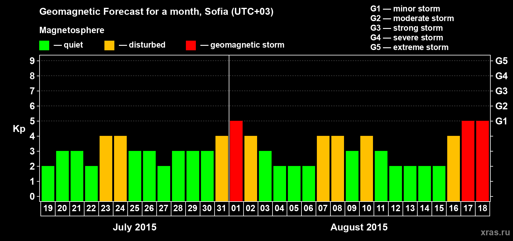 Forecast of the daily maximal value of geomagnetic index Kp for <b>1 month</b> (31 days) <b>from Jul 19, 2015 to Aug 18, 2015</b>