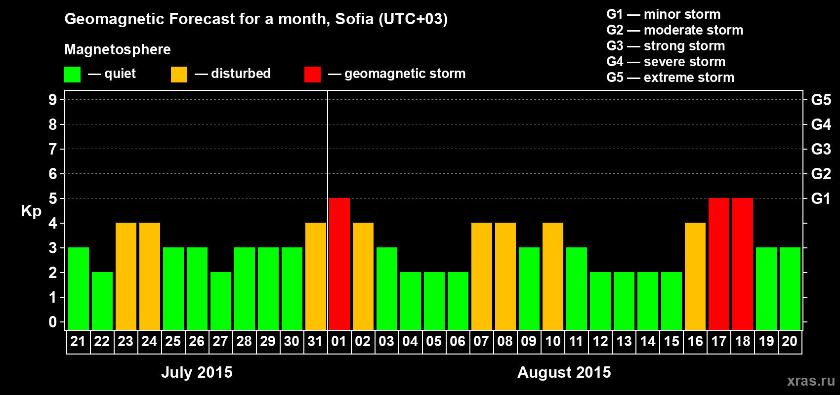 Forecast of the daily maximal value of geomagnetic index Kp for <b>1 month</b> (31 days) <b>from Jul 21, 2015 to Aug 20, 2015</b>