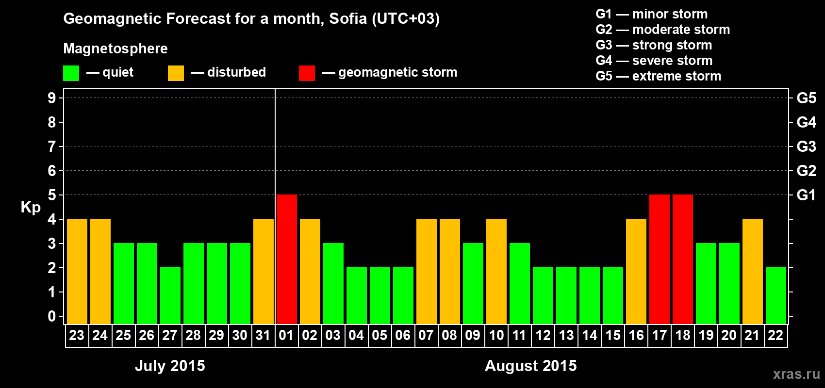 Forecast of the daily maximal value of geomagnetic index Kp for <b>1 month</b> (31 days) <b>from Jul 23, 2015 to Aug 22, 2015</b>
