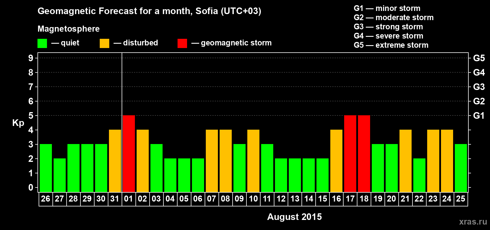 Forecast of the daily maximal value of geomagnetic index Kp for <b>1 month</b> (31 days) <b>from Jul 26, 2015 to Aug 25, 2015</b>