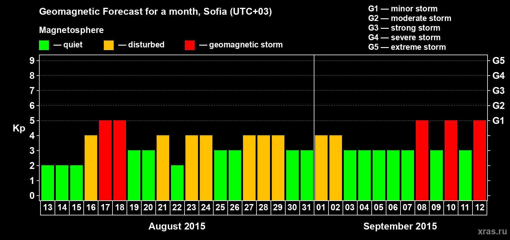 Forecast of the daily maximal value of geomagnetic index Kp for <b>1 month</b> (31 days) <b>from Aug 13, 2015 to Sep 12, 2015</b>