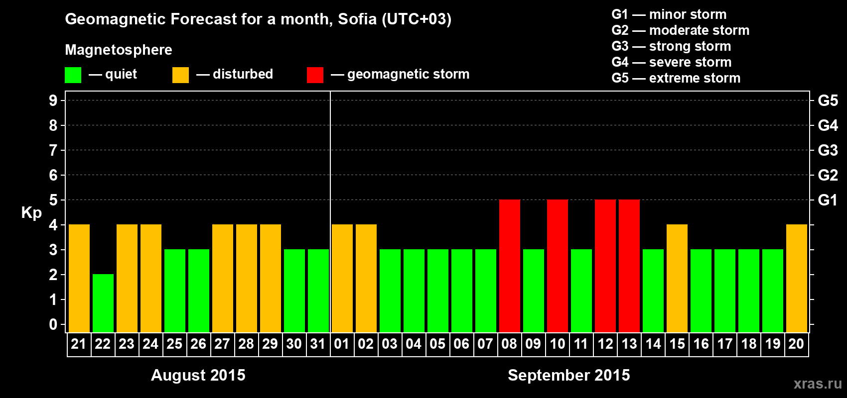 Forecast of the daily maximal value of geomagnetic index Kp for <b>1 month</b> (31 days) <b>from Aug 21, 2015 to Sep 20, 2015</b>