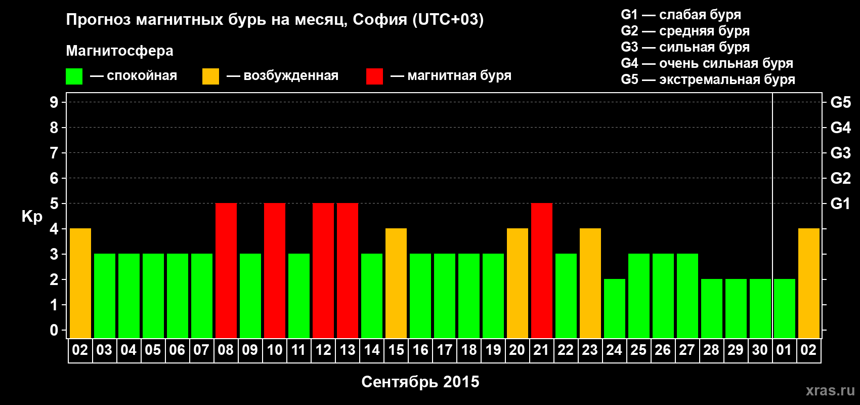 Прогноз максимального суточного геомагнитного индекса Kp на <b>1 месяц</b> (31 день) <b>с 02 сентября по 02 октября 2015 г</b>
