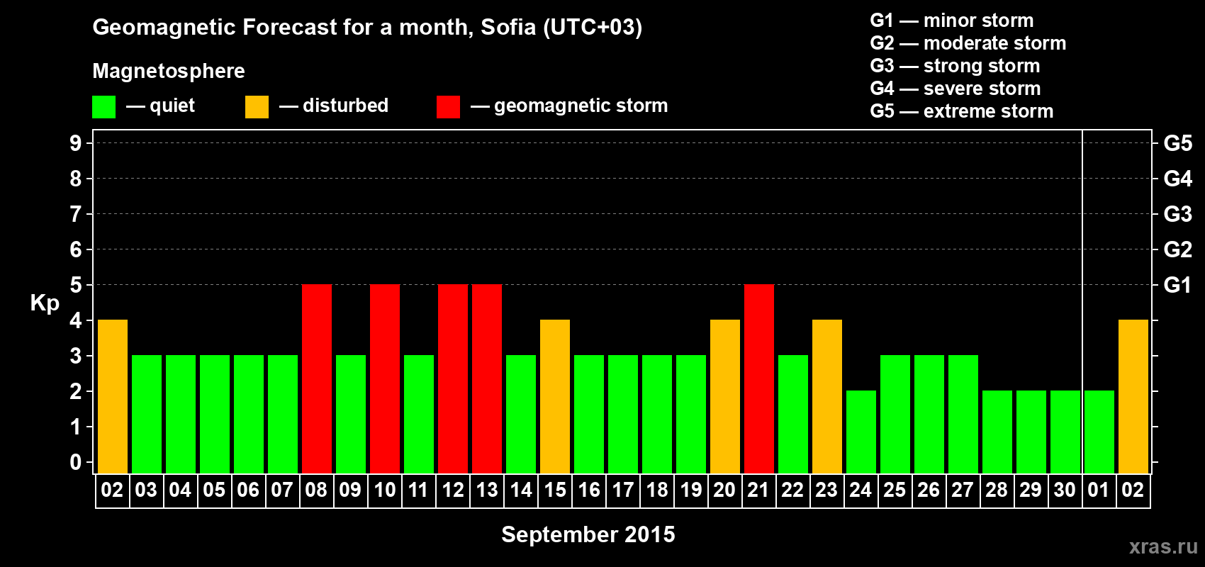 Forecast of the daily maximal value of geomagnetic index Kp for <b>1 month</b> (31 days) <b>from Sep 02, 2015 to Oct 02, 2015</b>