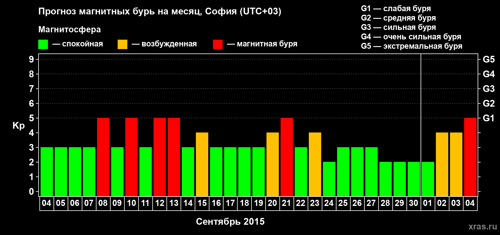 Прогноз максимального суточного геомагнитного индекса Kp на <b>1 месяц</b> (31 день) <b>с 04 сентября по 04 октября 2015 г</b>