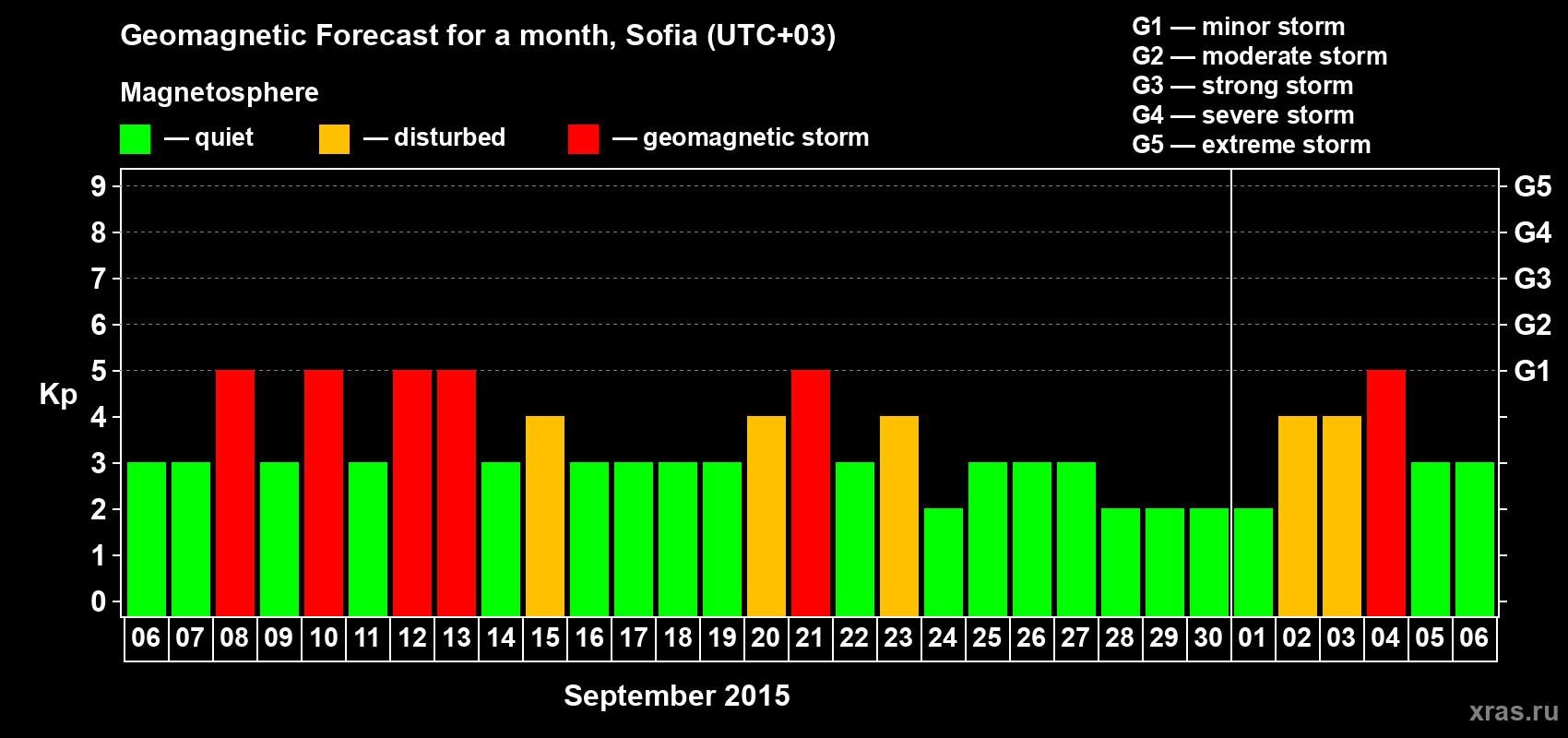 Forecast of the daily maximal value of geomagnetic index Kp for <b>1 month</b> (31 days) <b>from Sep 06, 2015 to Oct 06, 2015</b>