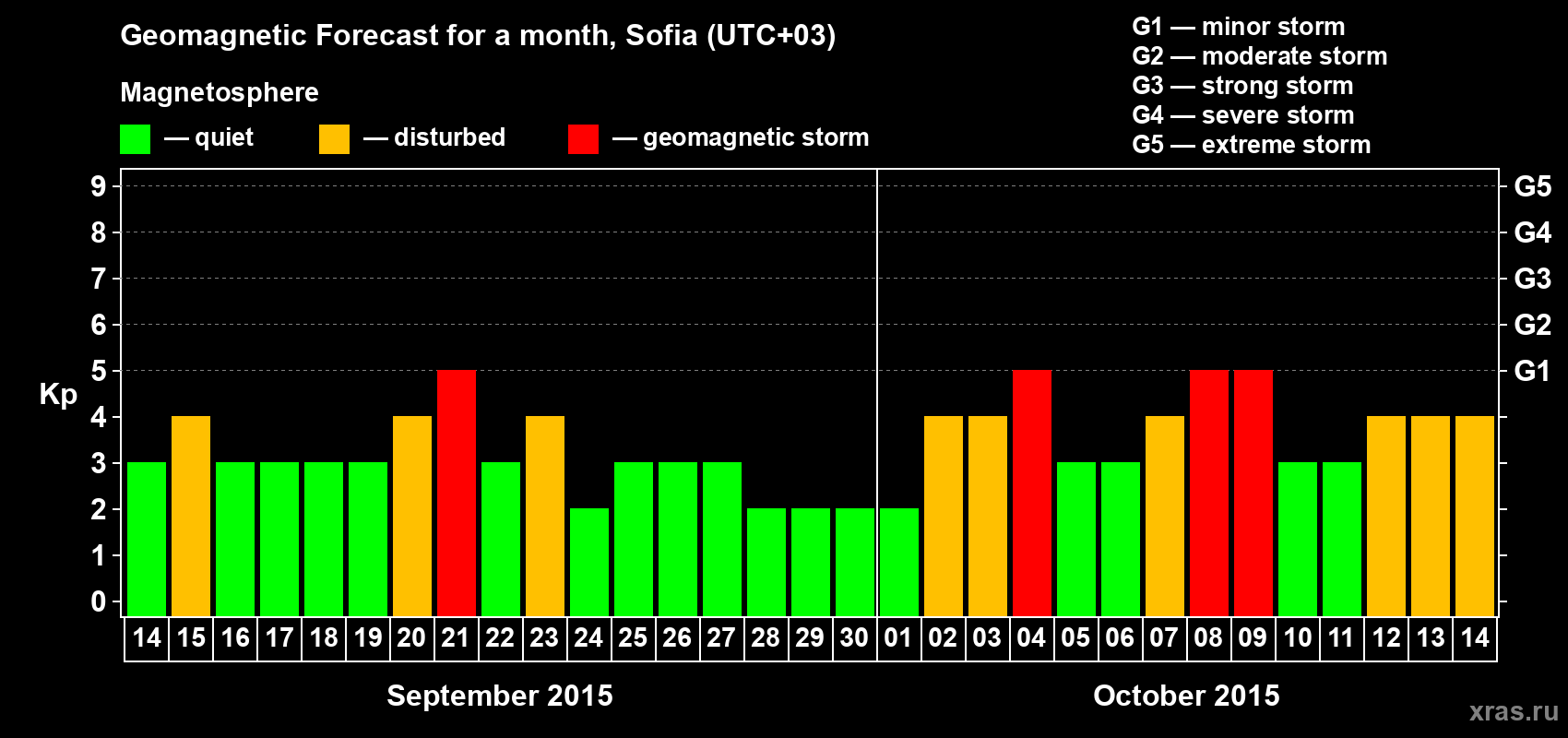 Forecast of the daily maximal value of geomagnetic index Kp for <b>1 month</b> (31 days) <b>from Sep 14, 2015 to Oct 14, 2015</b>