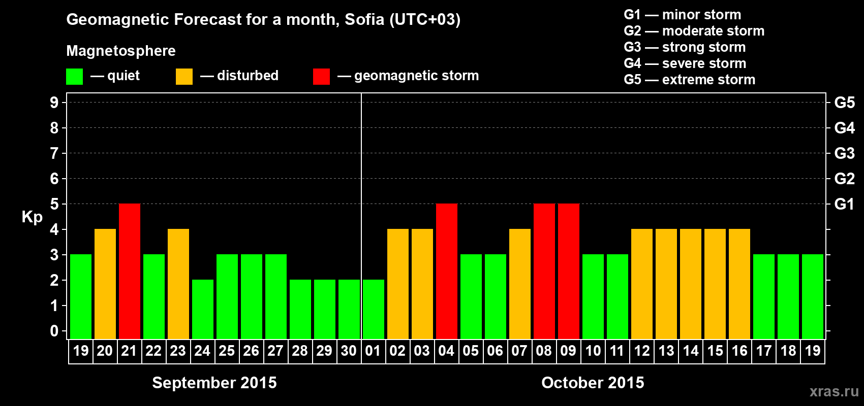 Forecast of the daily maximal value of geomagnetic index Kp for <b>1 month</b> (31 days) <b>from Sep 19, 2015 to Oct 19, 2015</b>