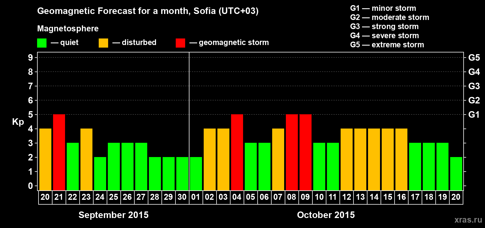 Forecast of the daily maximal value of geomagnetic index Kp for <b>1 month</b> (31 days) <b>from Sep 20, 2015 to Oct 20, 2015</b>