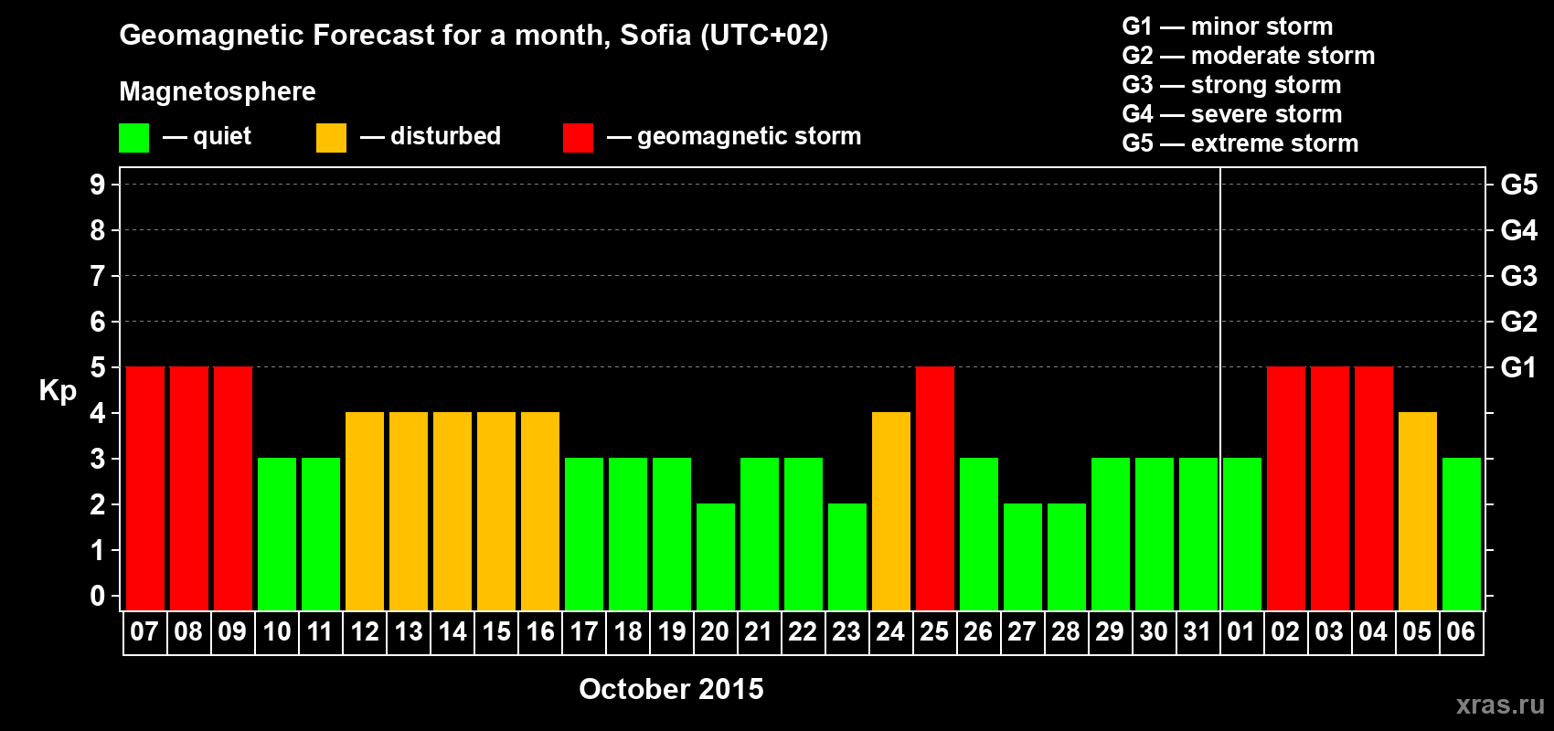 Forecast of the daily maximal value of geomagnetic index Kp for <b>1 month</b> (31 days) <b>from Oct 07, 2015 to Nov 06, 2015</b>