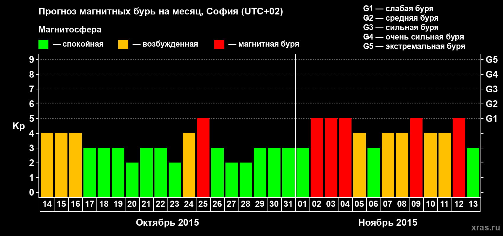 Прогноз максимального суточного геомагнитного индекса Kp на <b>1 месяц</b> (31 день) <b>с 14 октября по 13 ноября 2015 г</b>