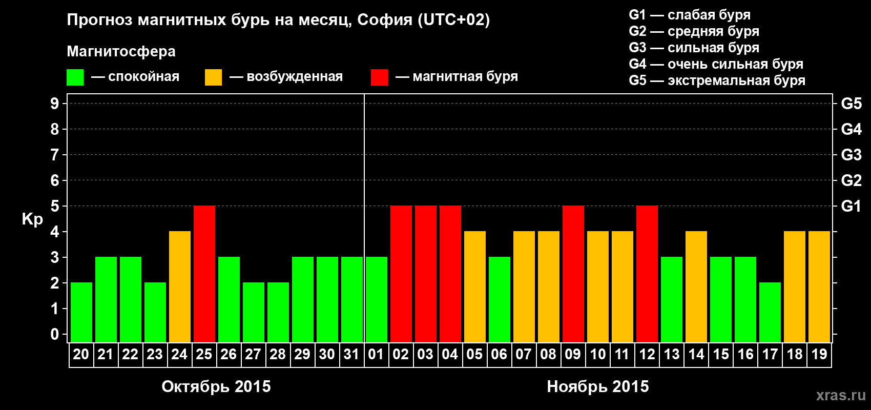 Прогноз максимального суточного геомагнитного индекса Kp на <b>1 месяц</b> (31 день) <b>с 20 октября по 19 ноября 2015 г</b>
