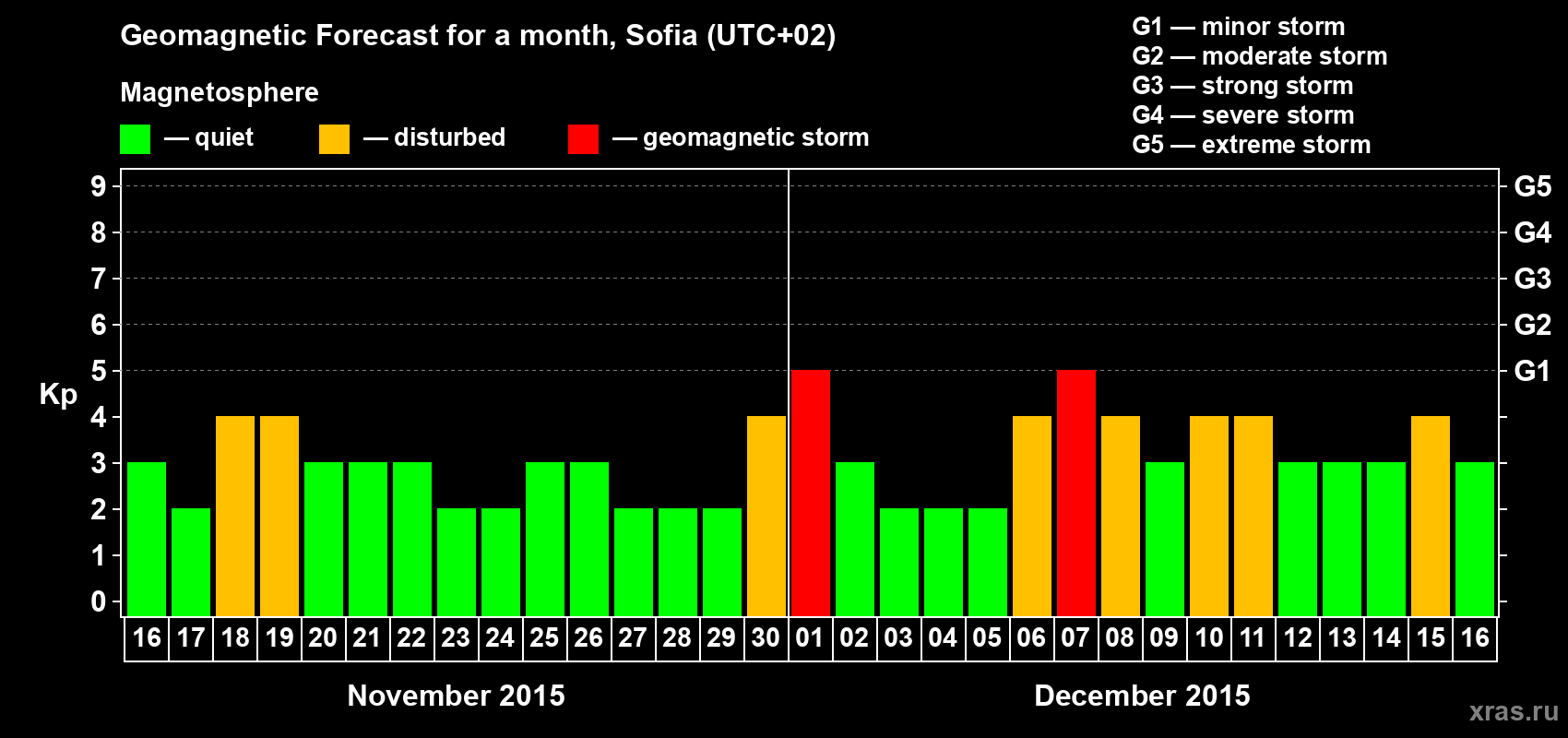 Forecast of the daily maximal value of geomagnetic index Kp for <b>1 month</b> (31 days) <b>from Nov 16, 2015 to Dec 16, 2015</b>