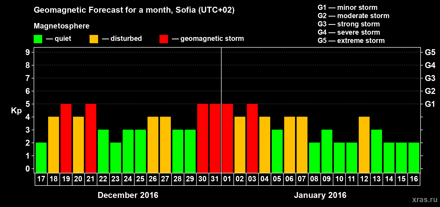 Forecast of the daily maximal value of geomagnetic index Kp for <b>1 month</b> (31 days) <b>from Dec 17, 2015 to Jan 16, 2016</b>