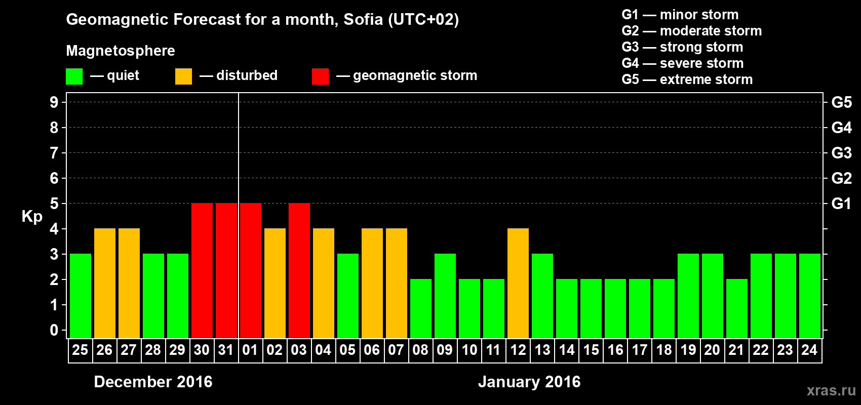 Forecast of the daily maximal value of geomagnetic index Kp for <b>1 month</b> (31 days) <b>from Dec 25, 2015 to Jan 24, 2016</b>