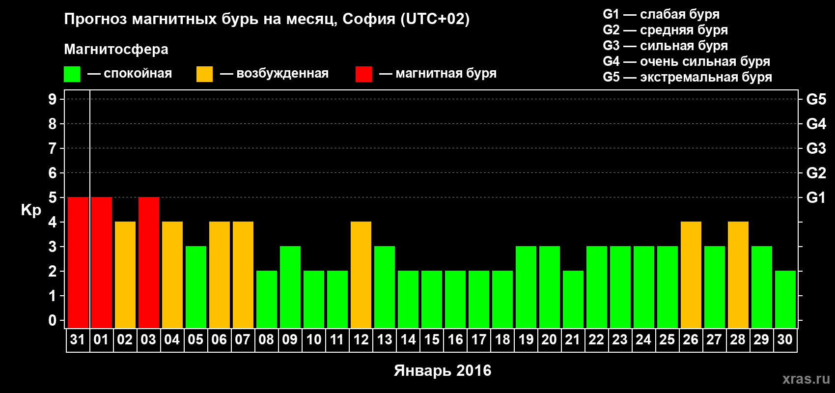Прогноз максимального суточного геомагнитного индекса Kp на <b>1 месяц</b> (31 день) <b>с 31 декабря 2015 г по 30 января 2016 г</b>
