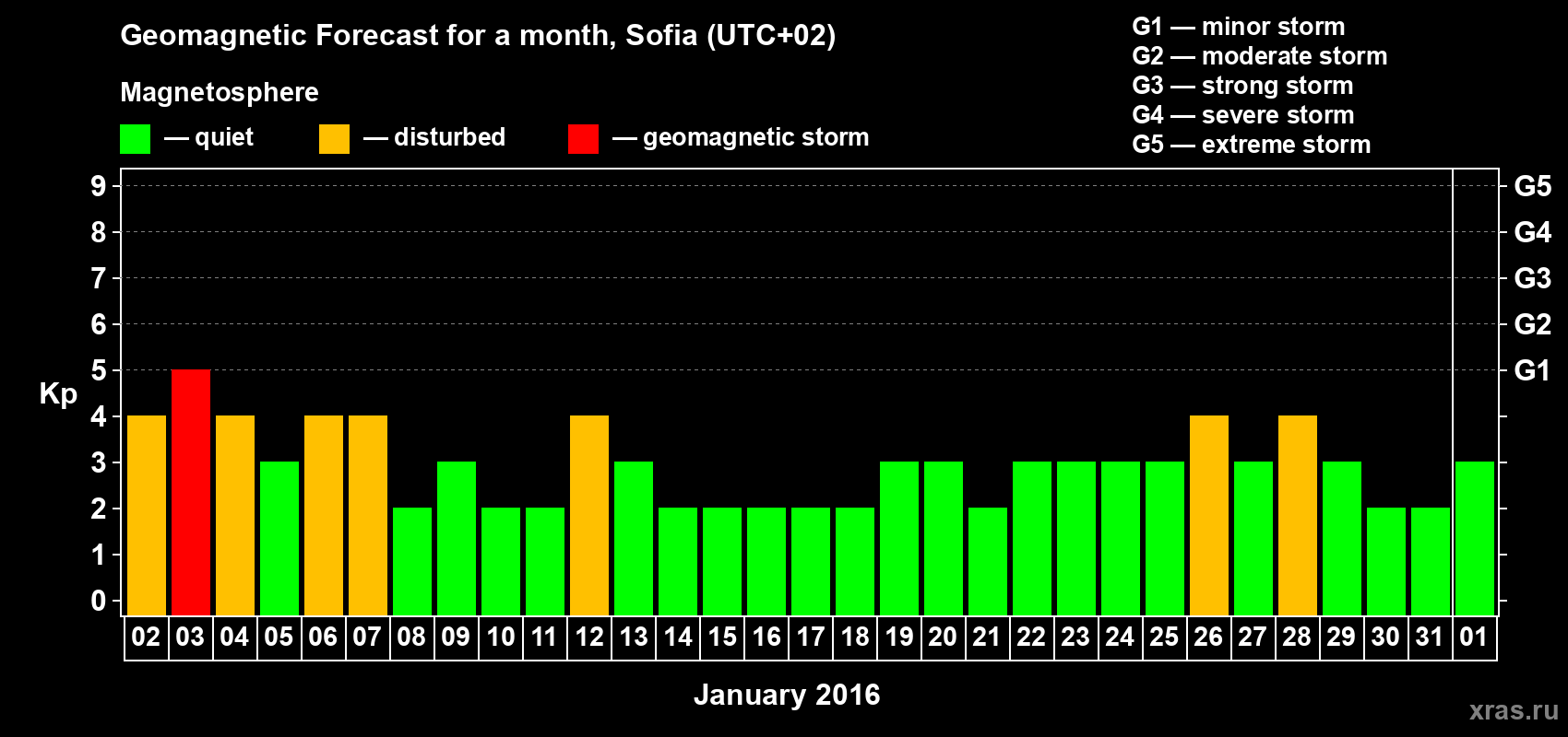 Forecast of the daily maximal value of geomagnetic index Kp for <b>1 month</b> (31 days) <b>from Jan 02, 2016 to Feb 01, 2016</b>