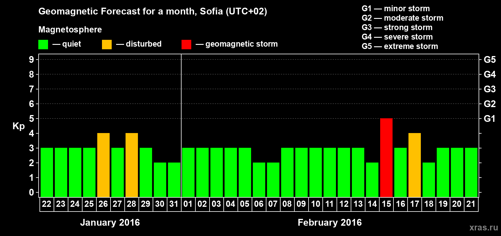 Forecast of the daily maximal value of geomagnetic index Kp for <b>1 month</b> (31 days) <b>from Jan 22, 2016 to Feb 21, 2016</b>