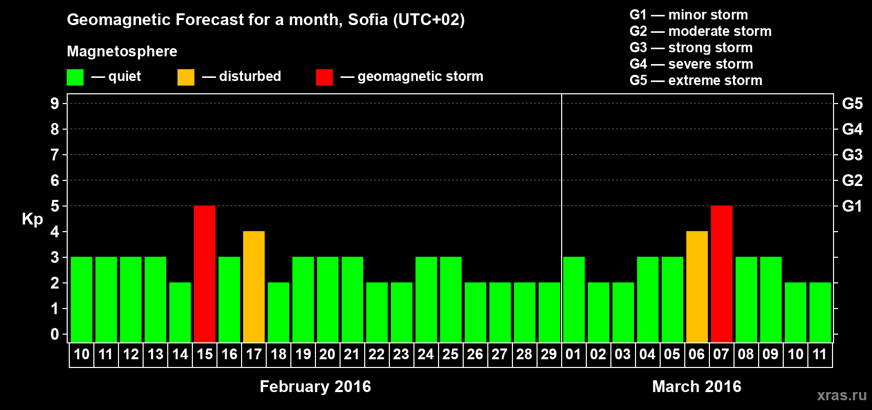 Forecast of the daily maximal value of geomagnetic index Kp for <b>1 month</b> (31 days) <b>from Feb 10, 2016 to Mar 11, 2016</b>