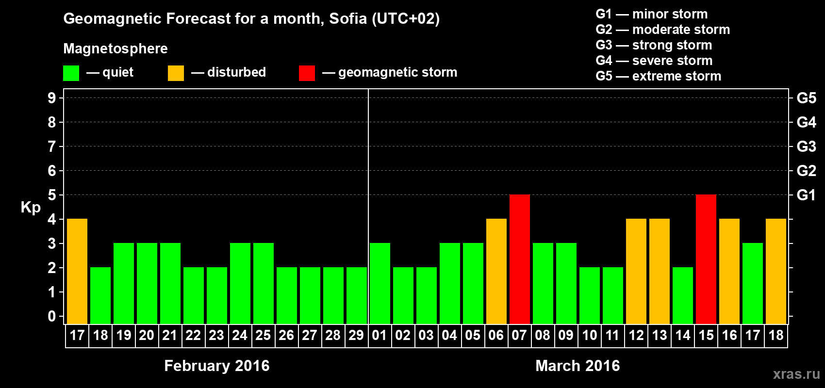 Forecast of the daily maximal value of geomagnetic index Kp for <b>1 month</b> (31 days) <b>from Feb 17, 2016 to Mar 18, 2016</b>