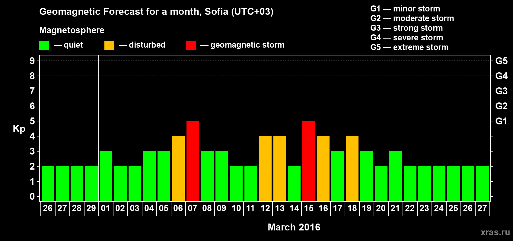 Forecast of the daily maximal value of geomagnetic index Kp for <b>1 month</b> (31 days) <b>from Feb 26, 2016 to Mar 27, 2016</b>