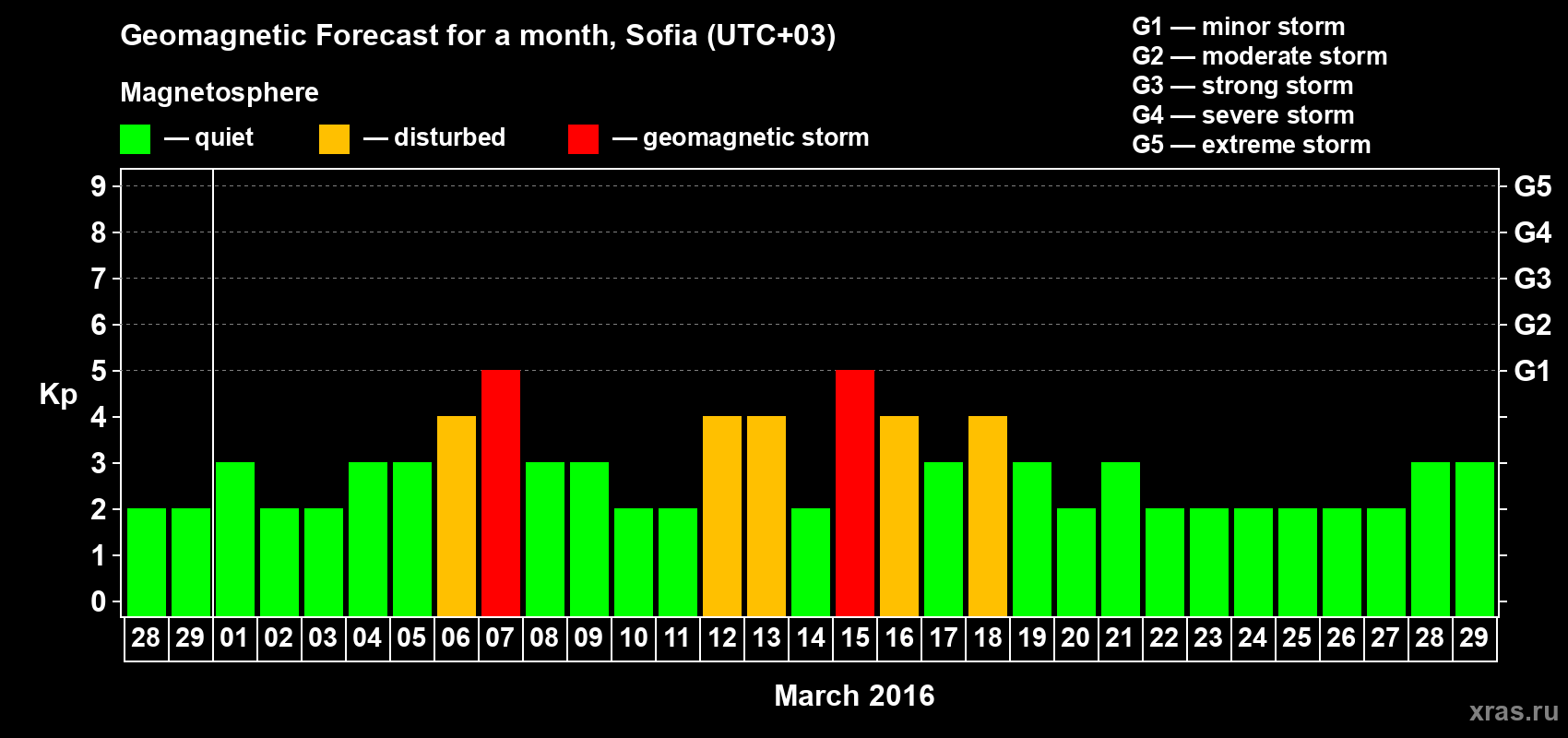 Forecast of the daily maximal value of geomagnetic index Kp for <b>1 month</b> (31 days) <b>from Feb 28, 2016 to Mar 29, 2016</b>
