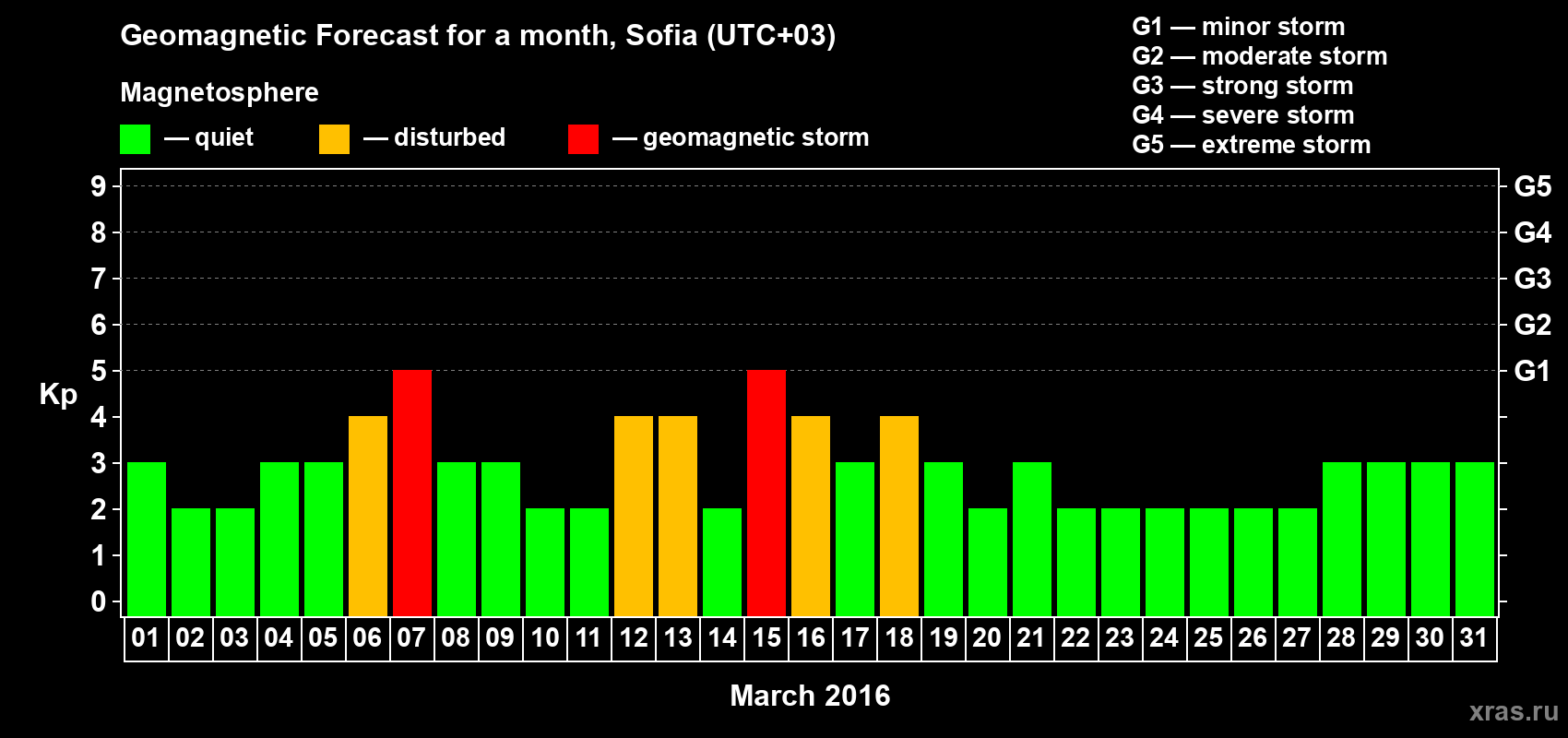 Forecast of the daily maximal value of geomagnetic index Kp for <b>1 month</b> (31 days) <b>from Mar 01, 2016 to Mar 31, 2016</b>