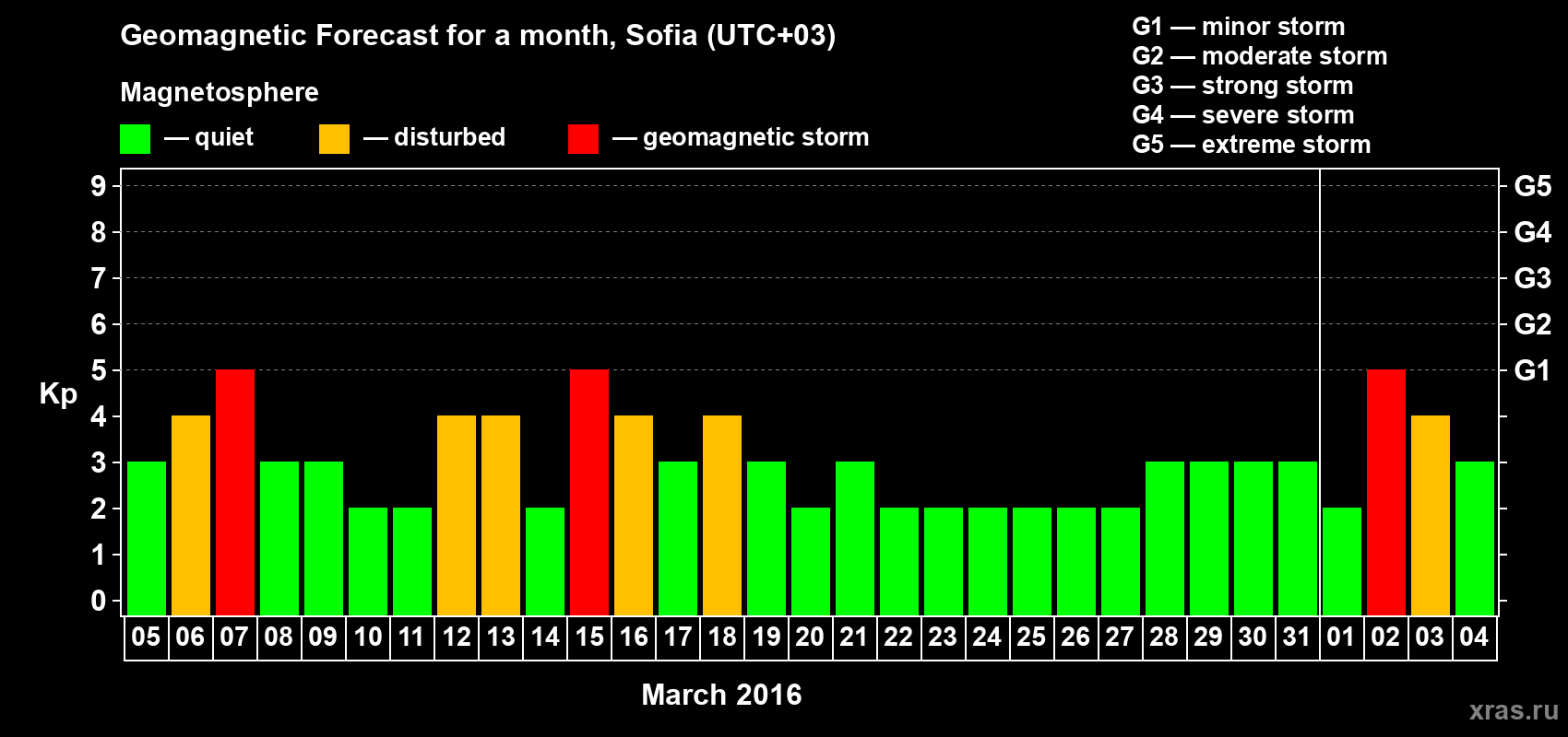 Forecast of the daily maximal value of geomagnetic index Kp for <b>1 month</b> (31 days) <b>from Mar 05, 2016 to Apr 04, 2016</b>