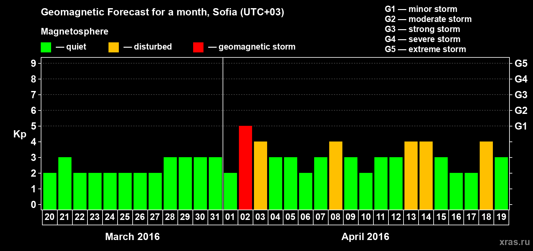 Forecast of the daily maximal value of geomagnetic index Kp for <b>1 month</b> (31 days) <b>from Mar 20, 2016 to Apr 19, 2016</b>