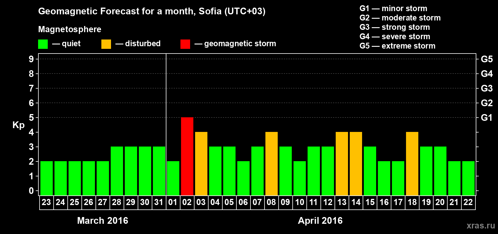 Forecast of the daily maximal value of geomagnetic index Kp for <b>1 month</b> (31 days) <b>from Mar 23, 2016 to Apr 22, 2016</b>