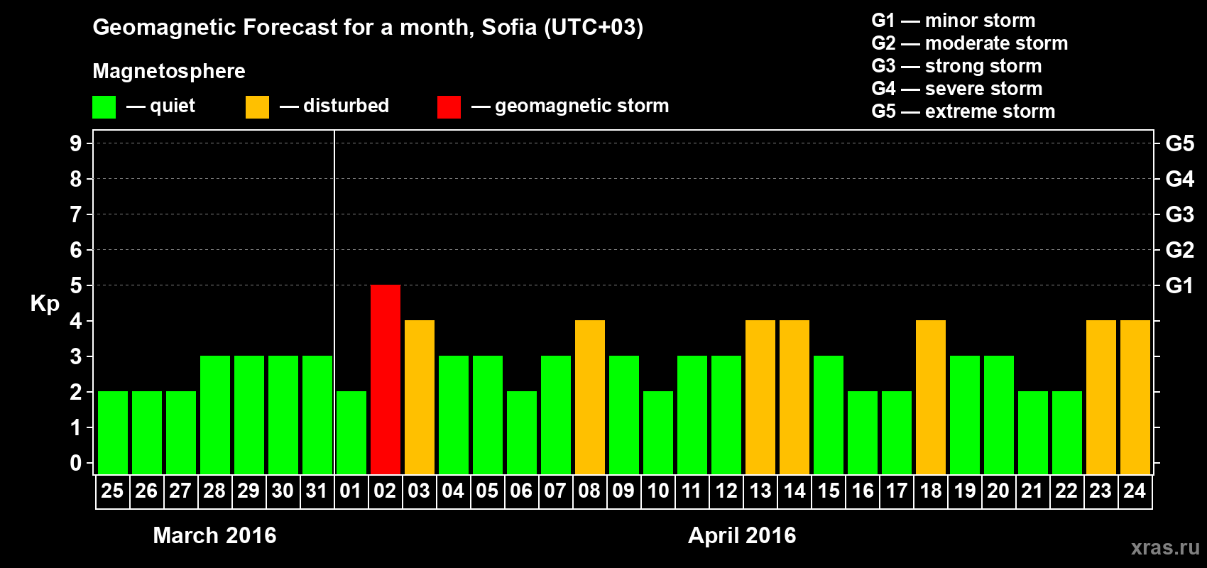Forecast of the daily maximal value of geomagnetic index Kp for <b>1 month</b> (31 days) <b>from Mar 25, 2016 to Apr 24, 2016</b>