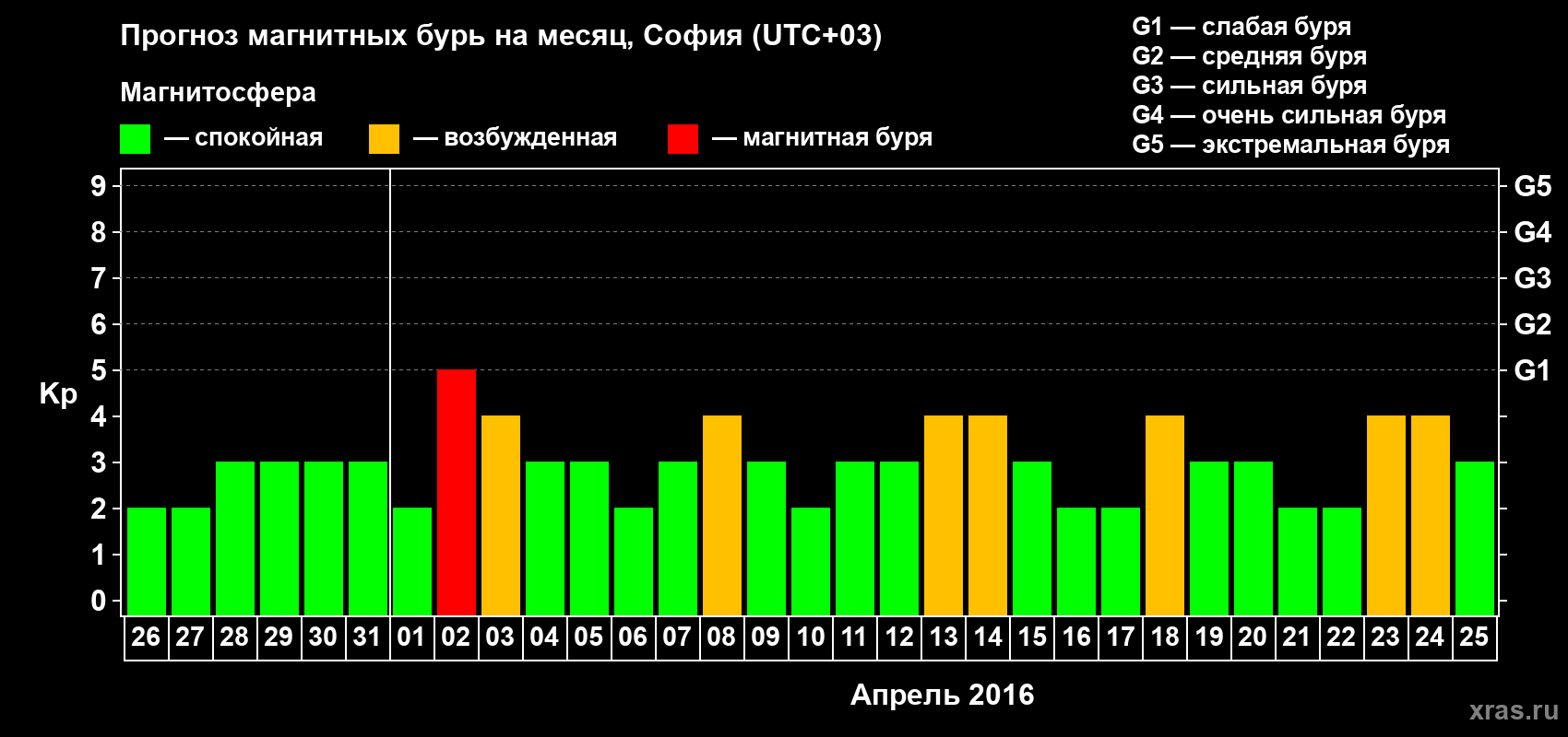 Прогноз максимального суточного геомагнитного индекса Kp на <b>1 месяц</b> (31 день) <b>с 26 марта по 25 апреля 2016 г</b>