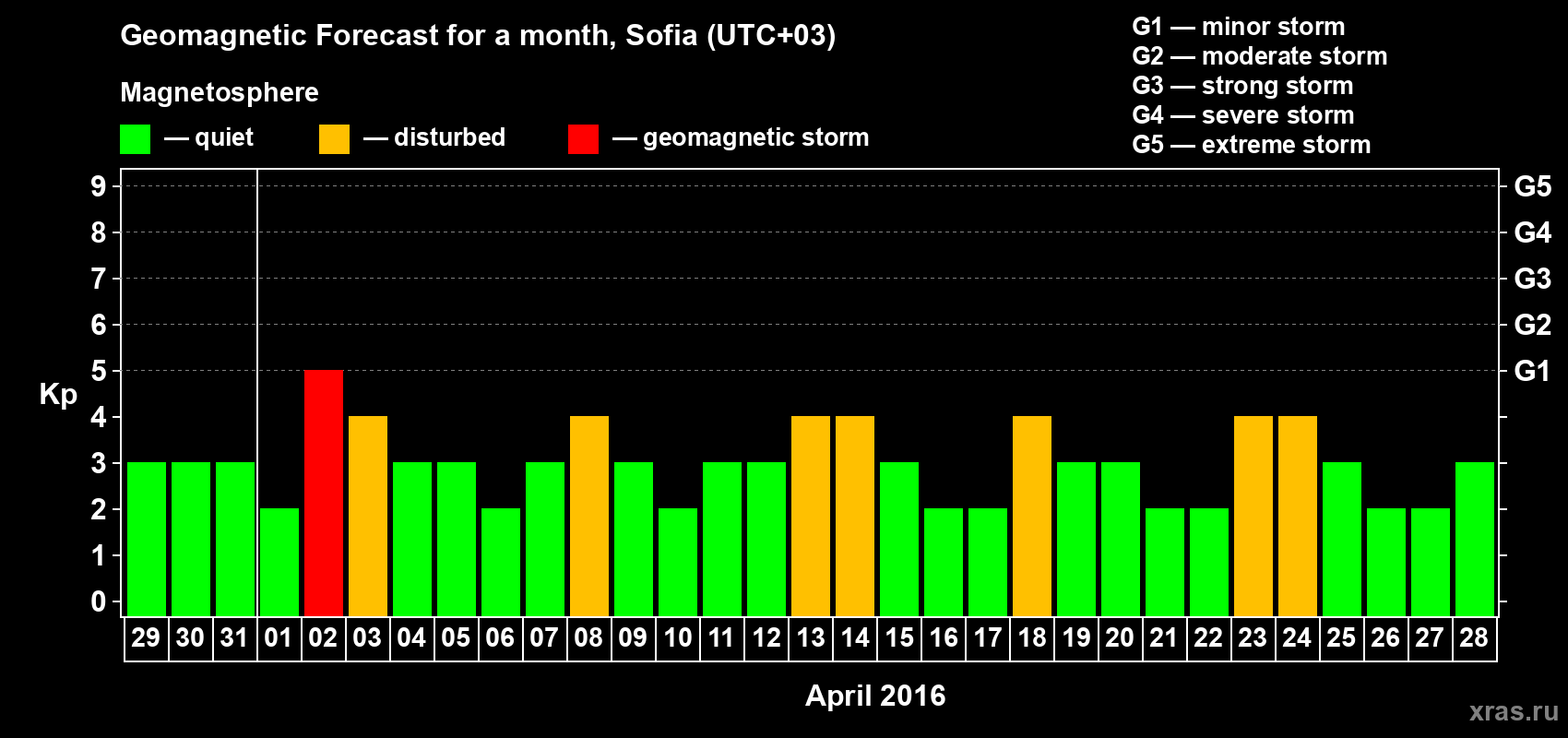 Forecast of the daily maximal value of geomagnetic index Kp for <b>1 month</b> (31 days) <b>from Mar 29, 2016 to Apr 28, 2016</b>