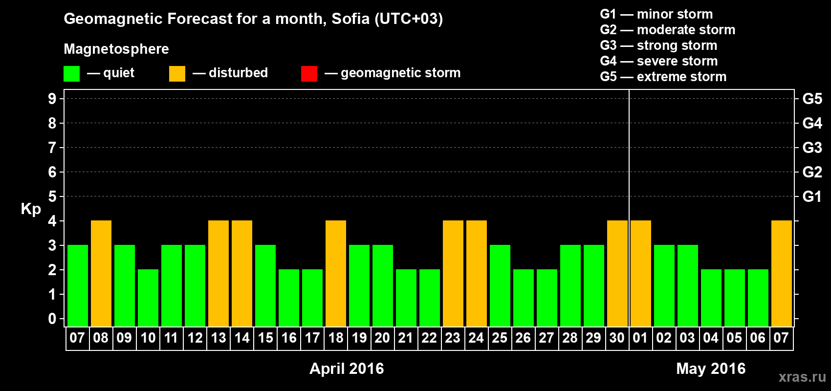Forecast of the daily maximal value of geomagnetic index Kp for <b>1 month</b> (31 days) <b>from Apr 07, 2016 to May 07, 2016</b>