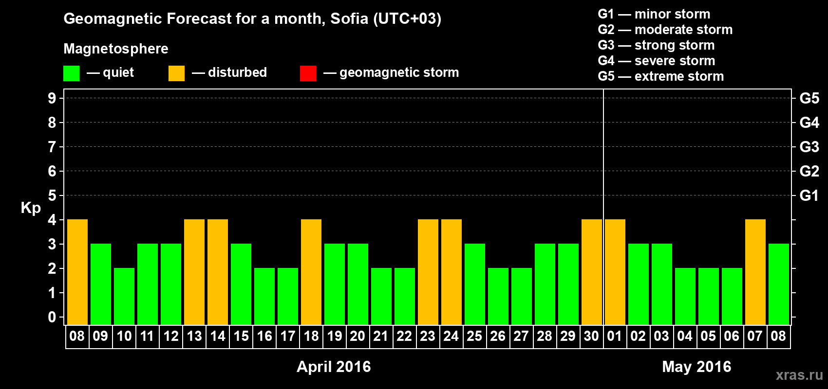 Forecast of the daily maximal value of geomagnetic index Kp for <b>1 month</b> (31 days) <b>from Apr 08, 2016 to May 08, 2016</b>