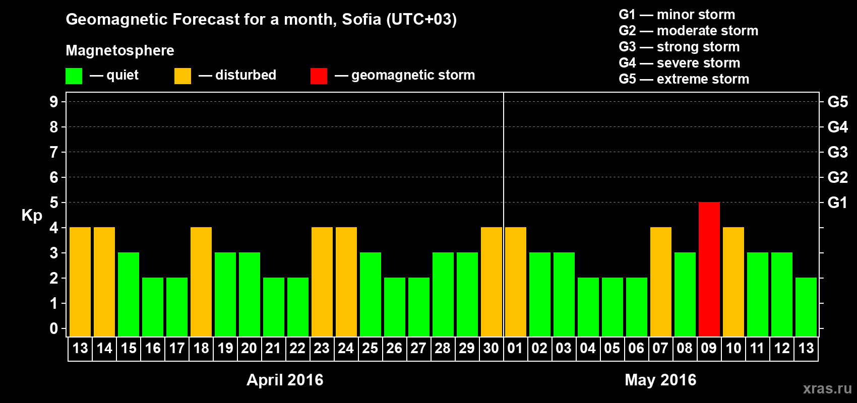 Forecast of the daily maximal value of geomagnetic index Kp for <b>1 month</b> (31 days) <b>from Apr 13, 2016 to May 13, 2016</b>
