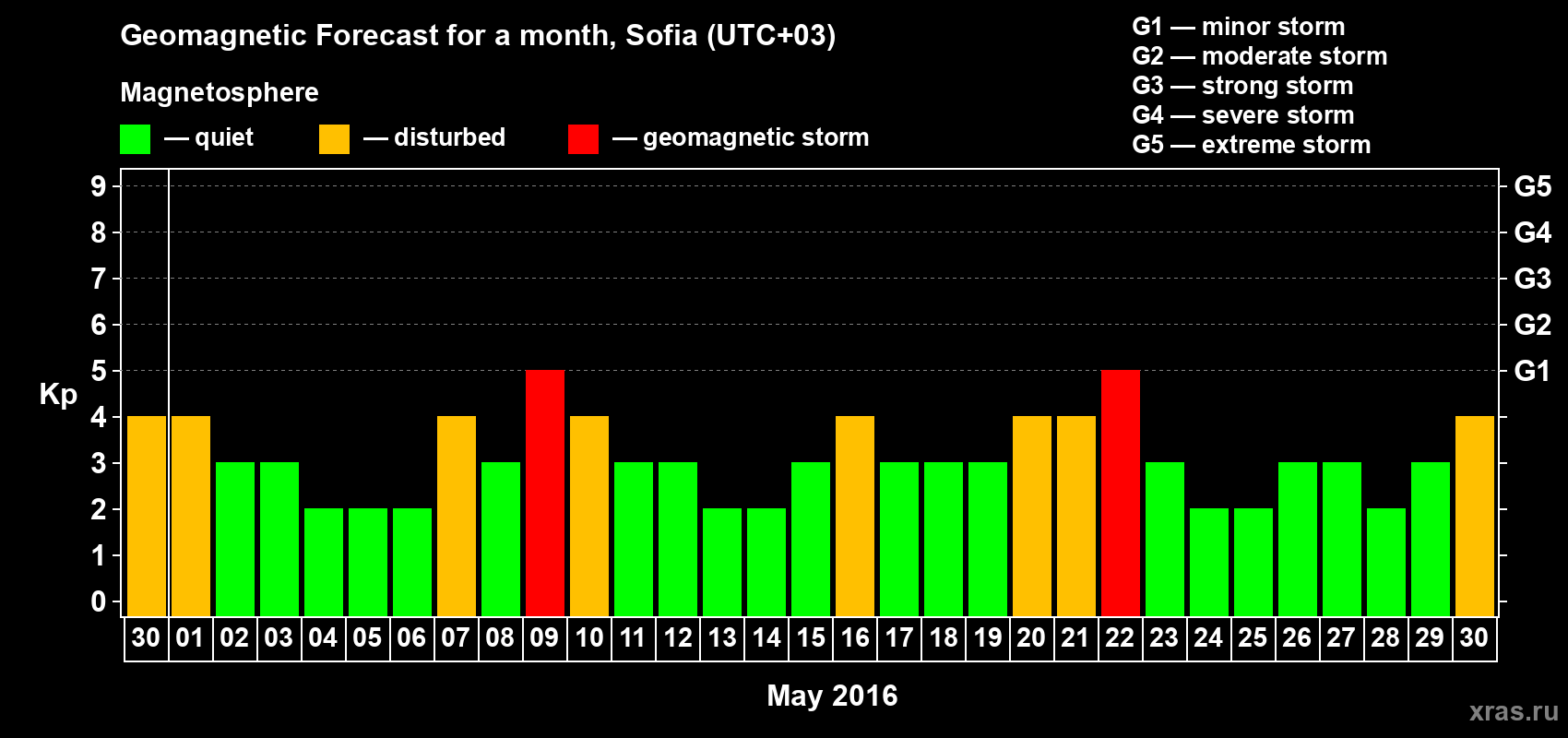 Forecast of the daily maximal value of geomagnetic index Kp for <b>1 month</b> (31 days) <b>from Apr 30, 2016 to May 30, 2016</b>