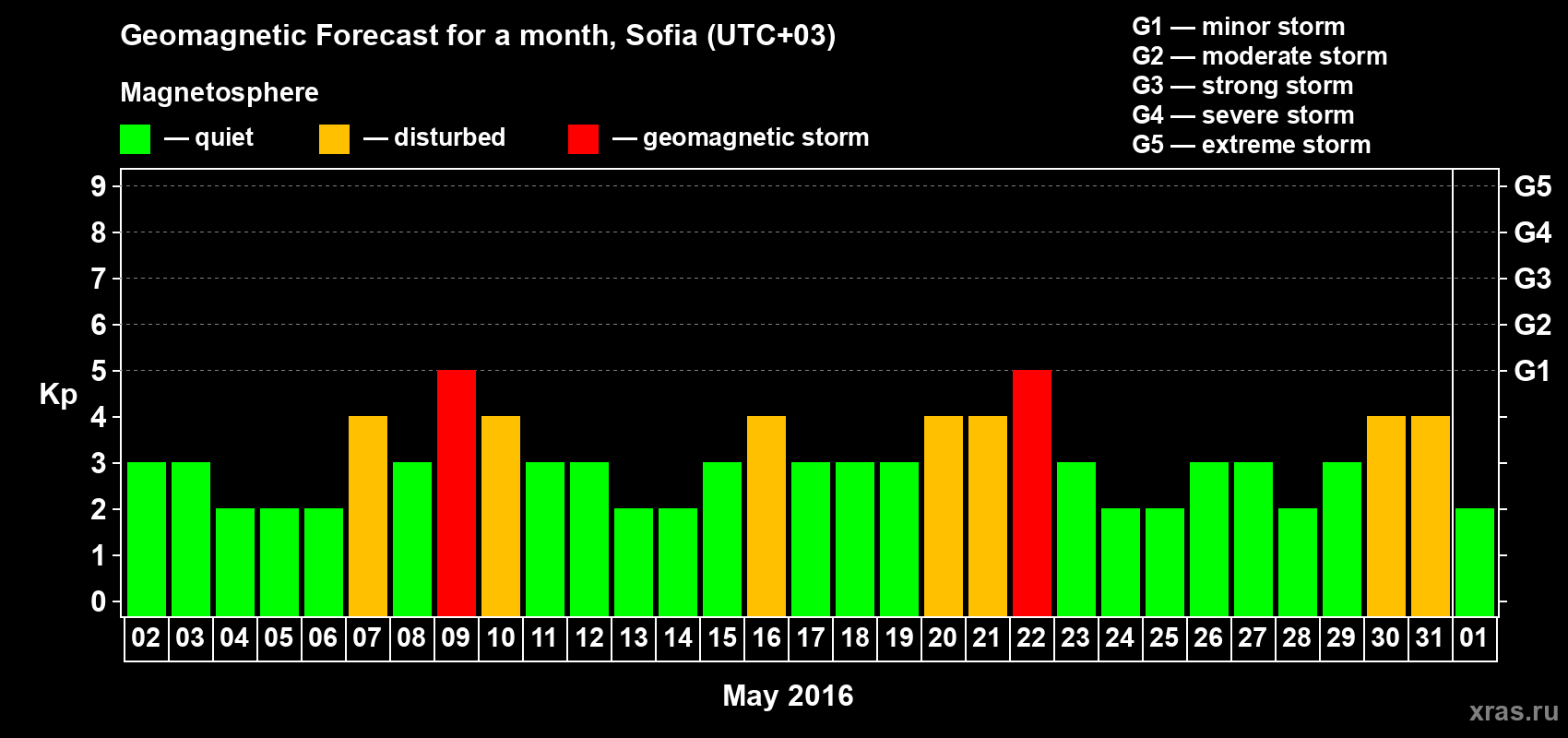 Forecast of the daily maximal value of geomagnetic index Kp for <b>1 month</b> (31 days) <b>from May 02, 2016 to Jun 01, 2016</b>
