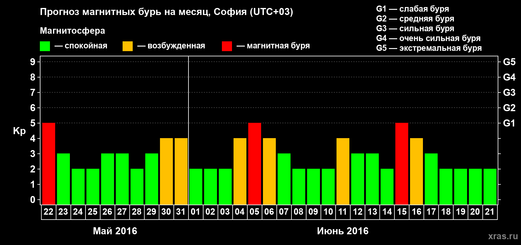 Прогноз максимального суточного геомагнитного индекса Kp на <b>1 месяц</b> (31 день) <b>с 22 мая по 21 июня 2016 г</b>