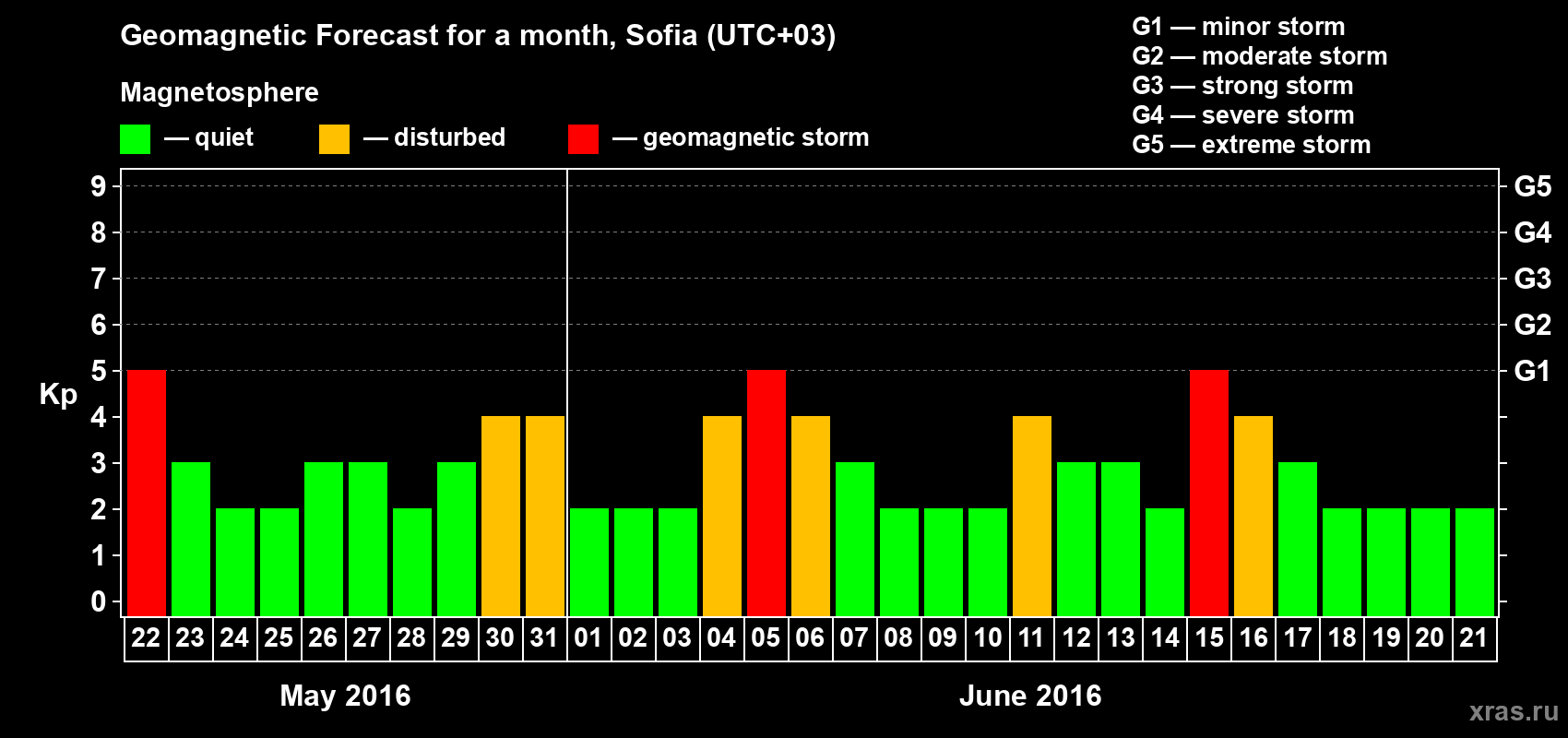 Forecast of the daily maximal value of geomagnetic index Kp for <b>1 month</b> (31 days) <b>from May 22, 2016 to Jun 21, 2016</b>