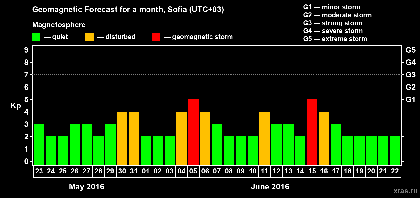 Forecast of the daily maximal value of geomagnetic index Kp for <b>1 month</b> (31 days) <b>from May 23, 2016 to Jun 22, 2016</b>
