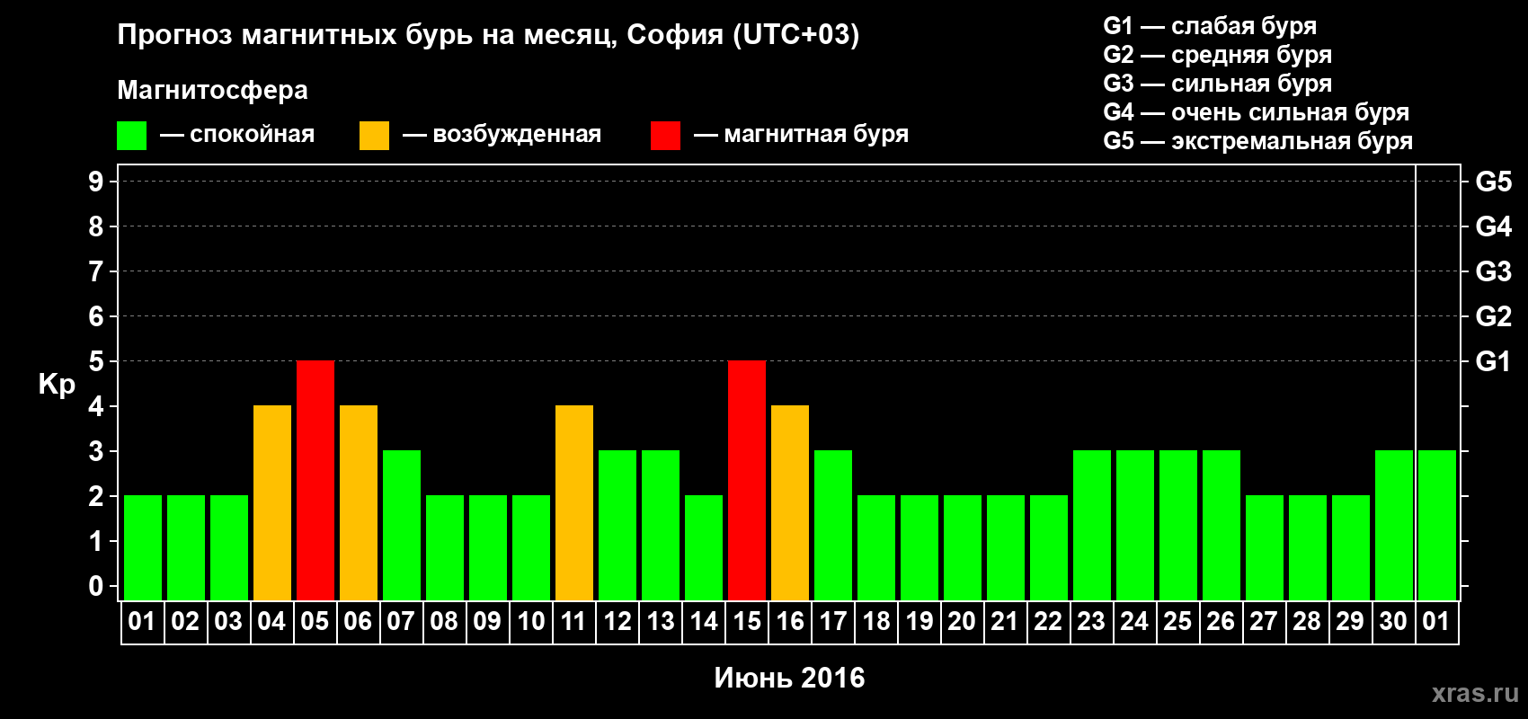 Прогноз максимального суточного геомагнитного индекса Kp на <b>1 месяц</b> (31 день) <b>с 01 июня по 01 июля 2016 г</b>