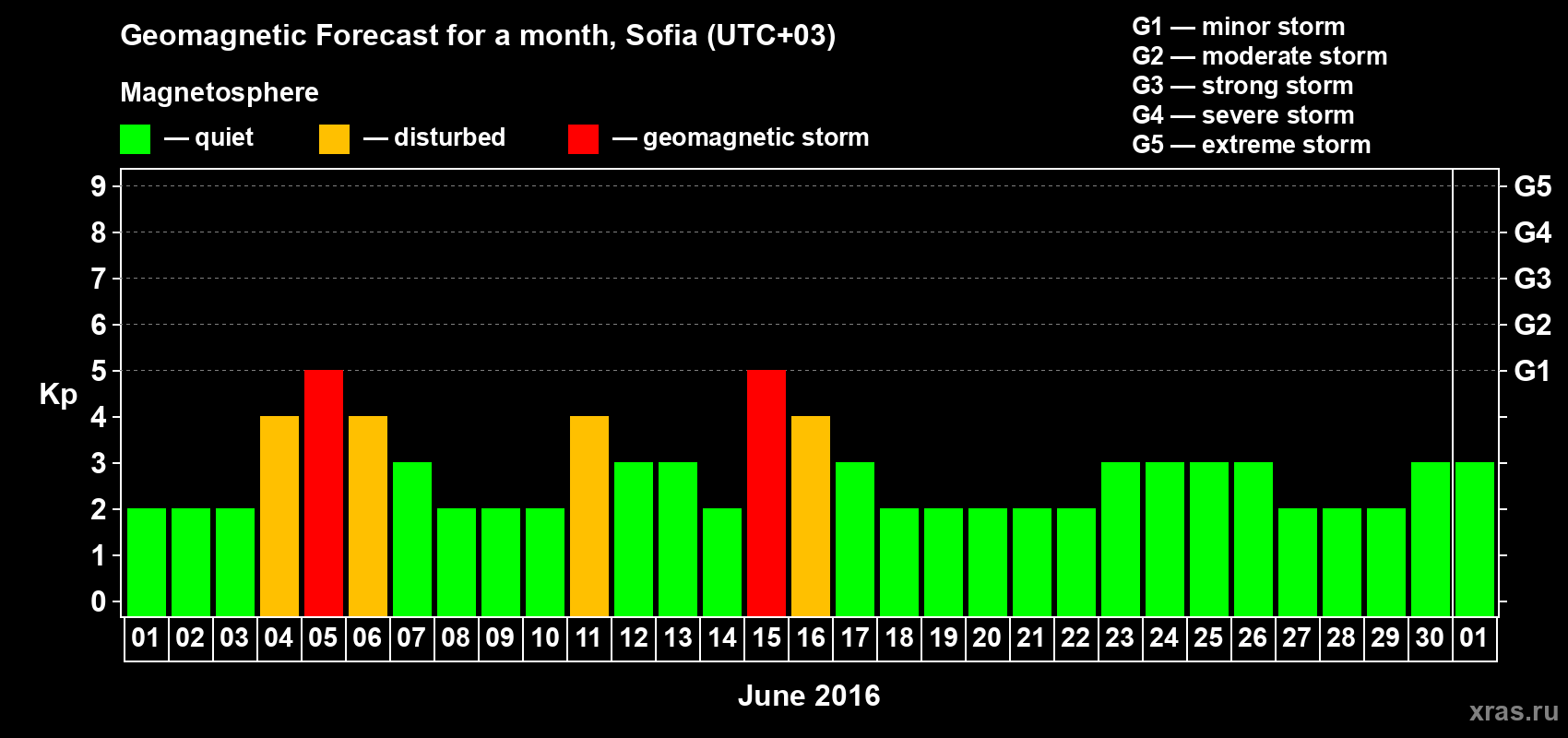Forecast of the daily maximal value of geomagnetic index Kp for <b>1 month</b> (31 days) <b>from Jun 01, 2016 to Jul 01, 2016</b>