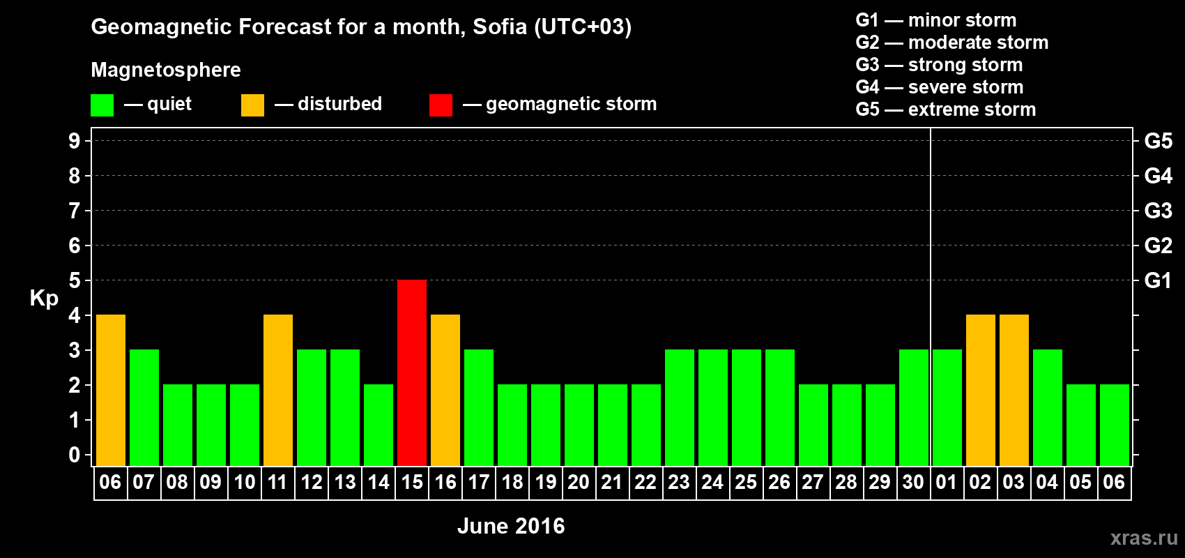 Forecast of the daily maximal value of geomagnetic index Kp for <b>1 month</b> (31 days) <b>from Jun 06, 2016 to Jul 06, 2016</b>